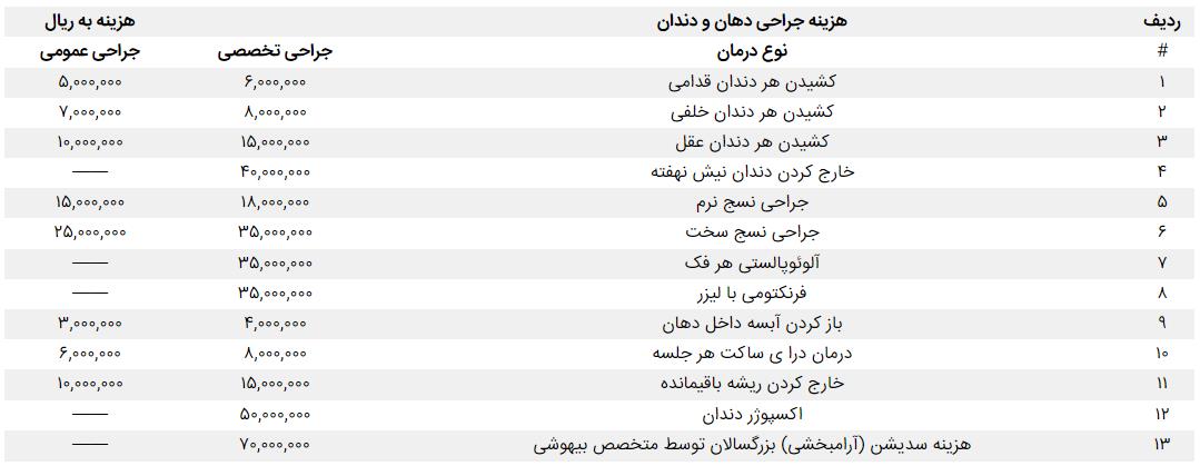 تعرفه دندانپزشکی 1402