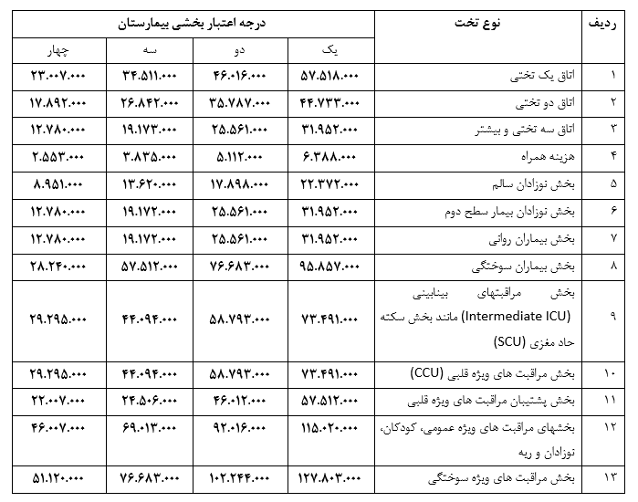 تعرفه خدمات تشخیص و درمان بخش خصوصی 403